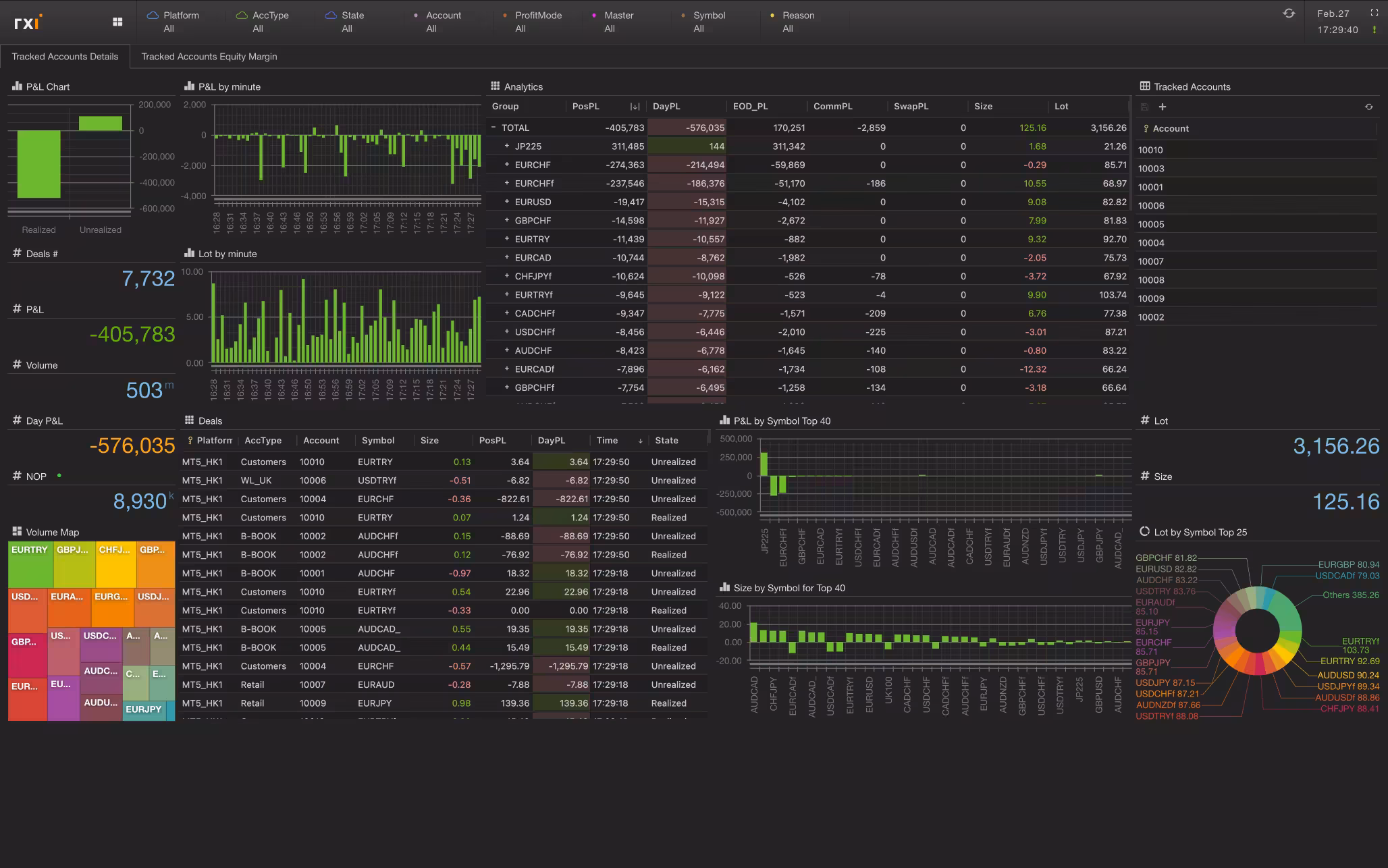 Accounts dashboard view from RXI